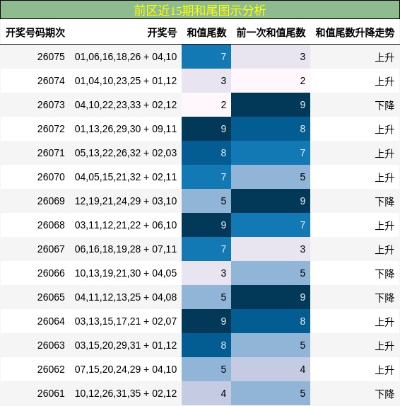 前区近15期和尾图示分析