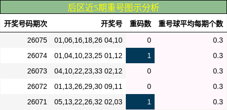 后区近5期重号图示分析