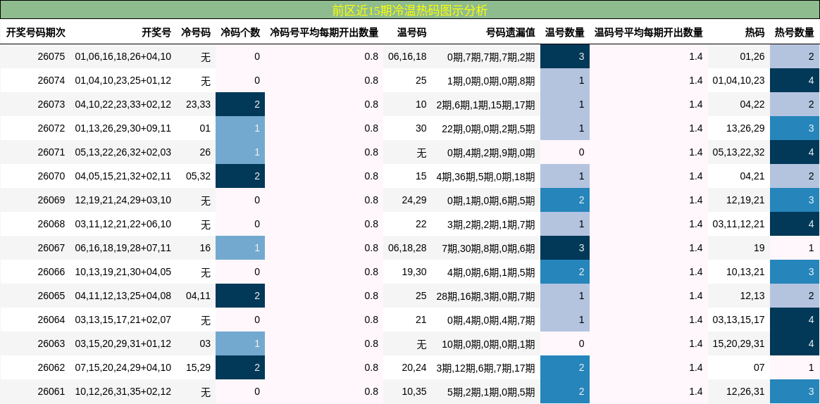 前区近15期冷温热码图示分析