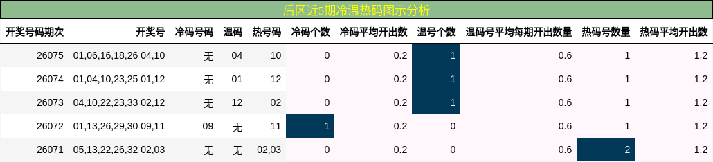后区近5期冷温热码图示分析