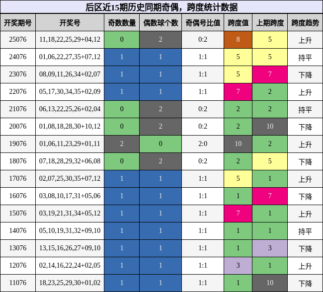 奇偶分析,跨度分析