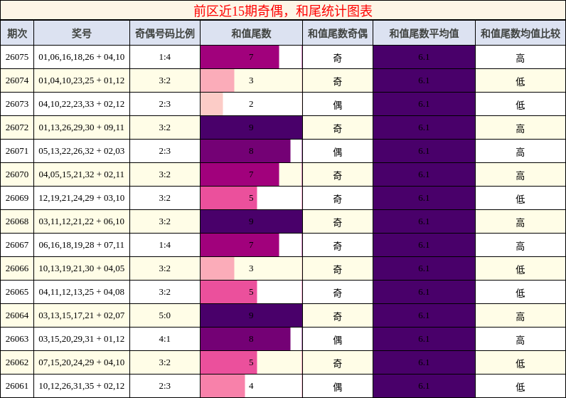 奇偶分析，和尾分析
