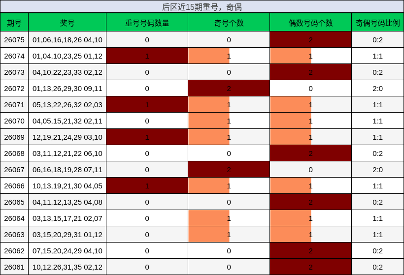 后区近15期重号，奇偶