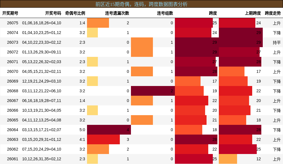 奇偶分析，连码分析，跨度分析