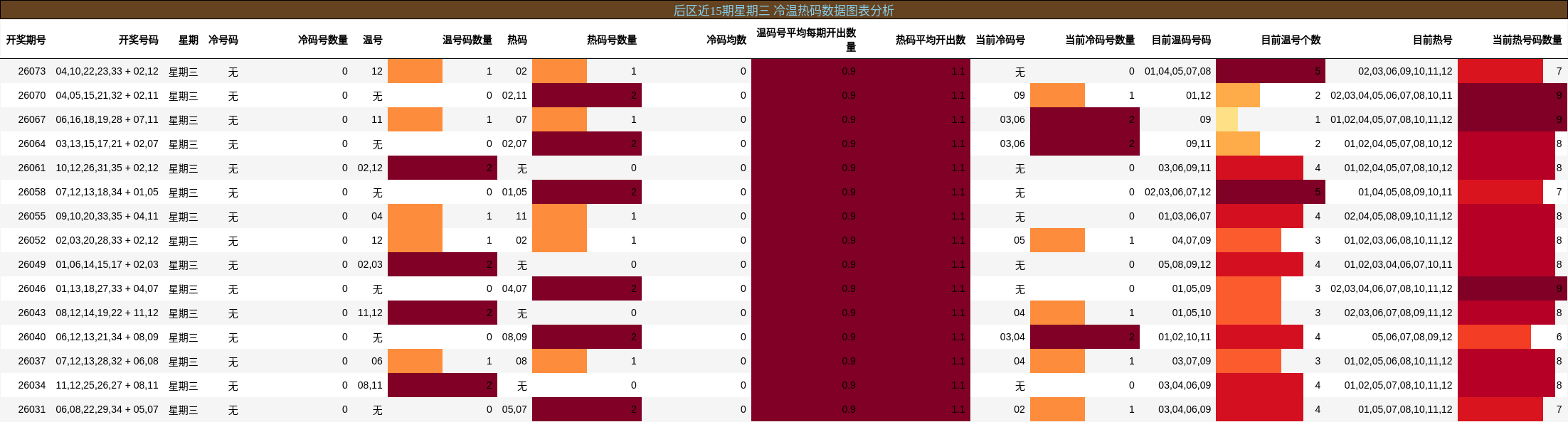 冷温热码分析