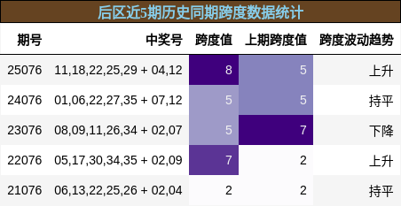 后区近5期历史同期跨度数据统计