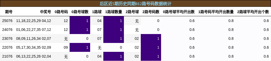 后区近5期历史同期012路号码数据统计