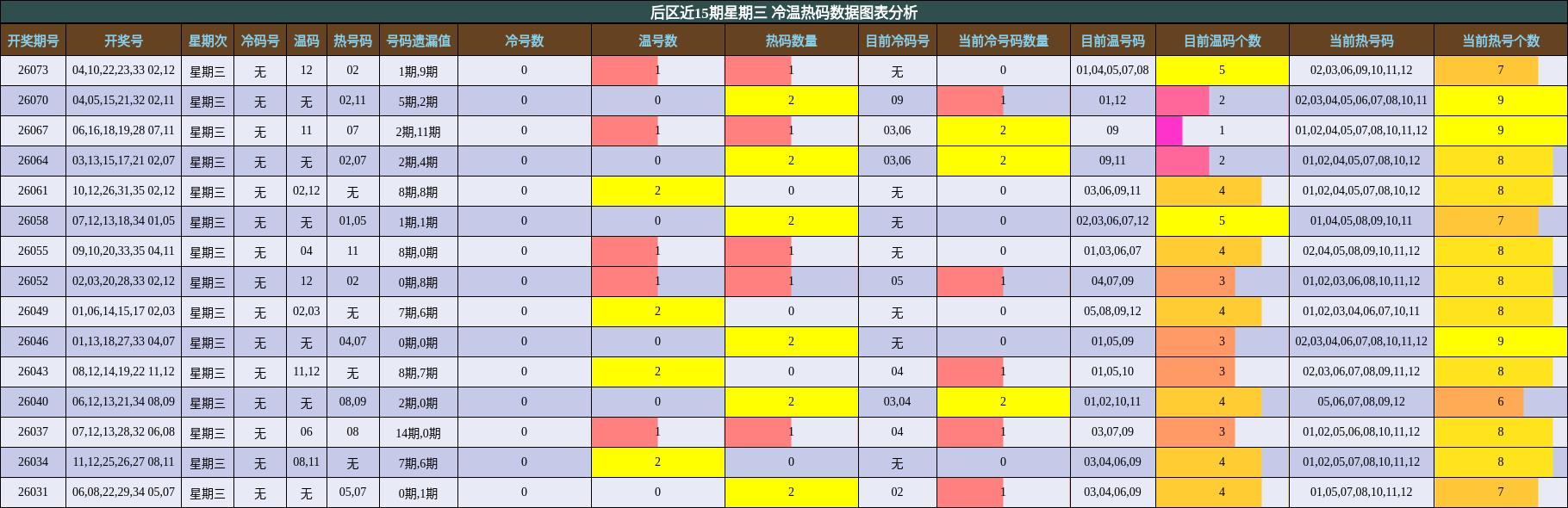 后区近15期星期三 冷温热码数据图表分析