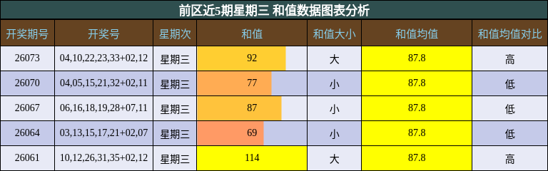 前区近5期星期三 和值数据图表分析