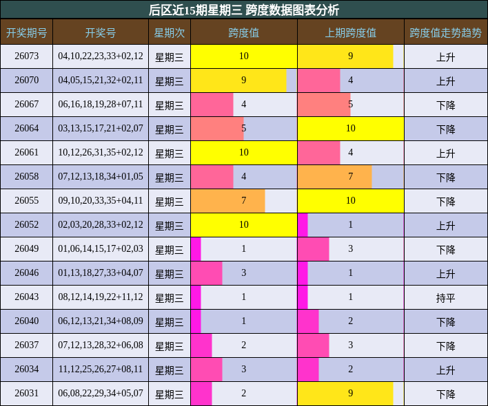 后区近15期星期三 跨度数据图表分析