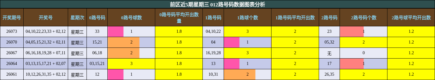 前区近5期星期三 012路号码数据图表分析