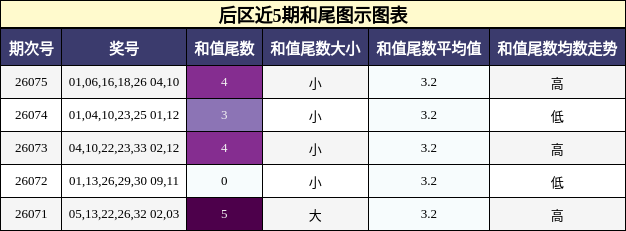 后区近5期和尾图示图表
