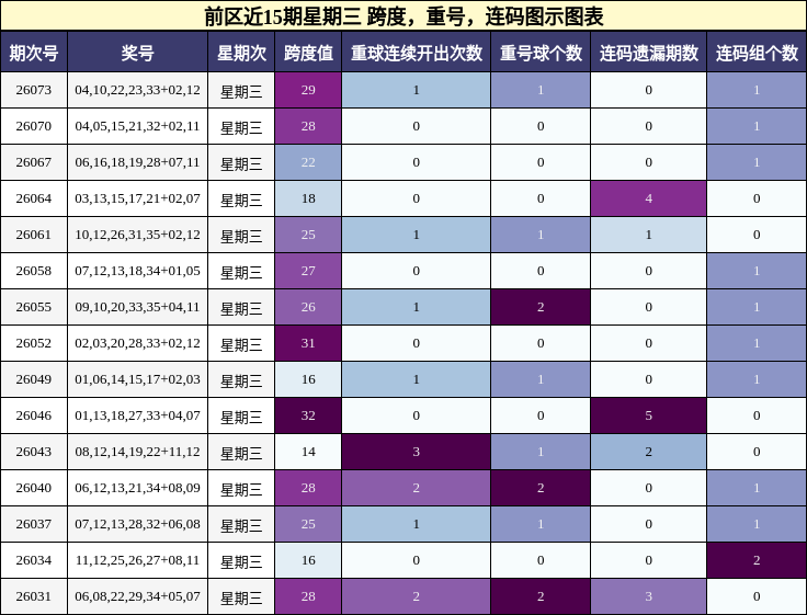 前区近15期星期三 跨度,重号,连码图示图表