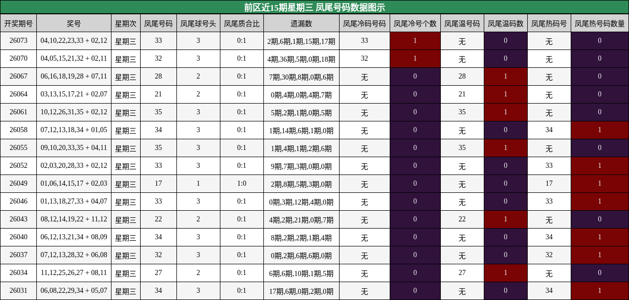 前区近15期星期三 凤尾号码数据图示
