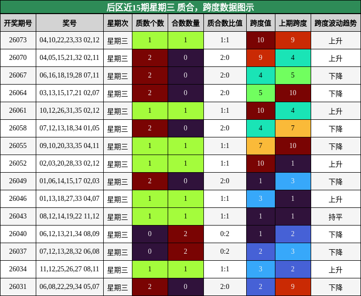 后区近15期星期三 质合,跨度数据图示