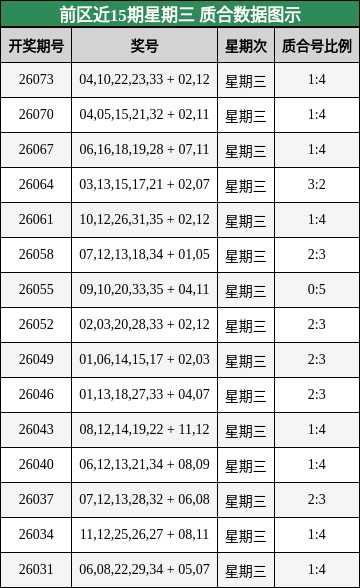 前区近15期星期三 质合数据图示