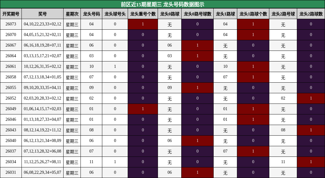 前区近15期星期三 龙头号码数据图示