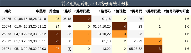 跨度分析,012路号码分析