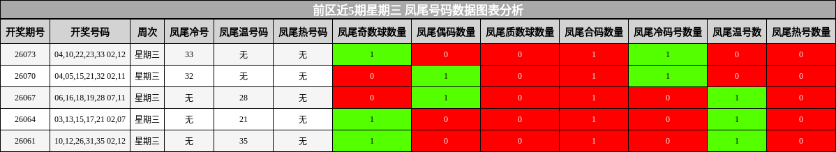 凤尾号码分析