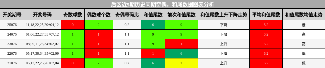 奇偶分析，和尾分析