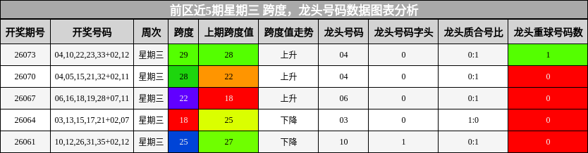 跨度分析，龙头号码分析