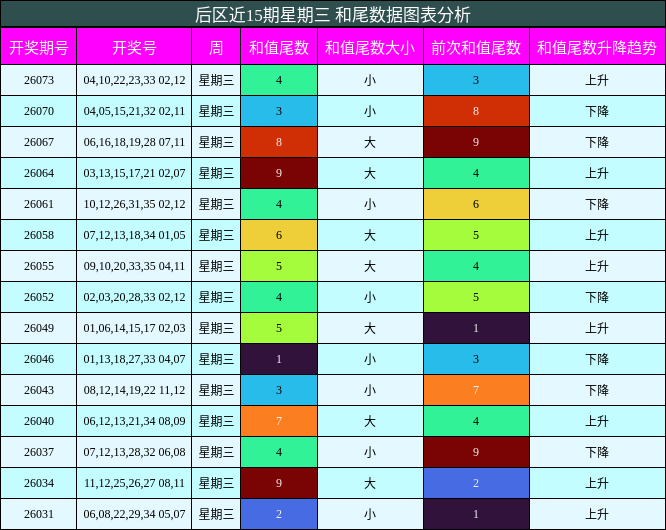 和尾分析