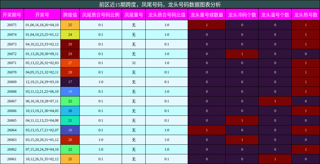 跨度分析,凤尾号码分析,龙头号码分析