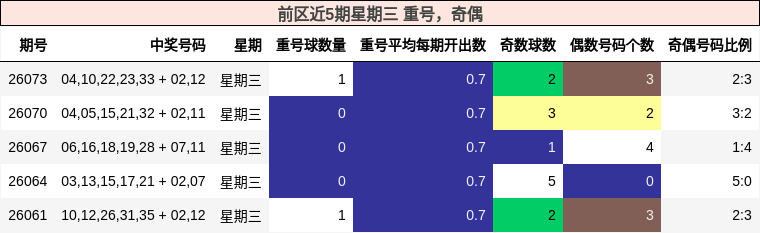 重号分析,奇偶分析
