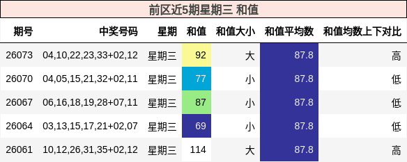 和值分析