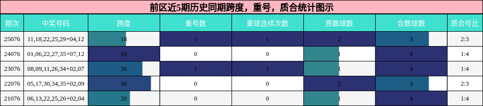 跨度分析，重号分析，质合分析