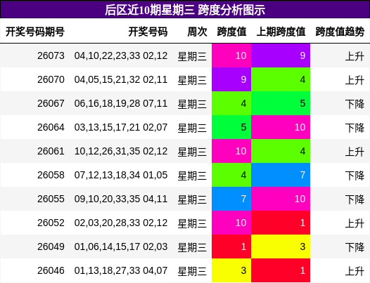 后区近10期星期三 跨度分析图示