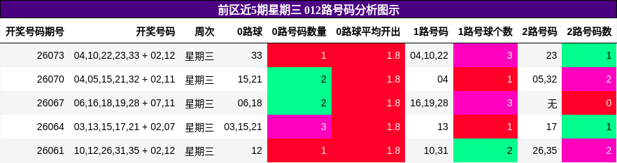 前区近5期星期三 012路号码分析图示
