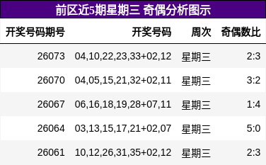 前区近5期星期三 奇偶分析图示