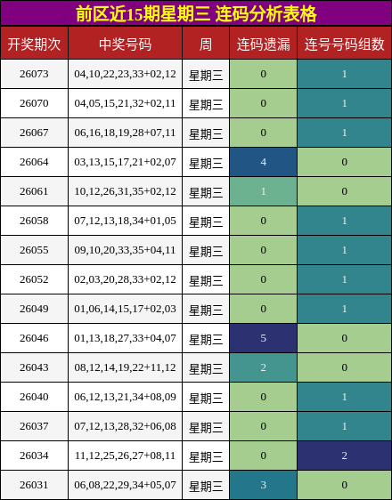 前区近15期星期三 连码分析表格