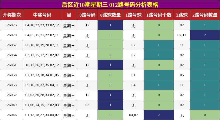 后区近10期星期三 012路号码分析表格