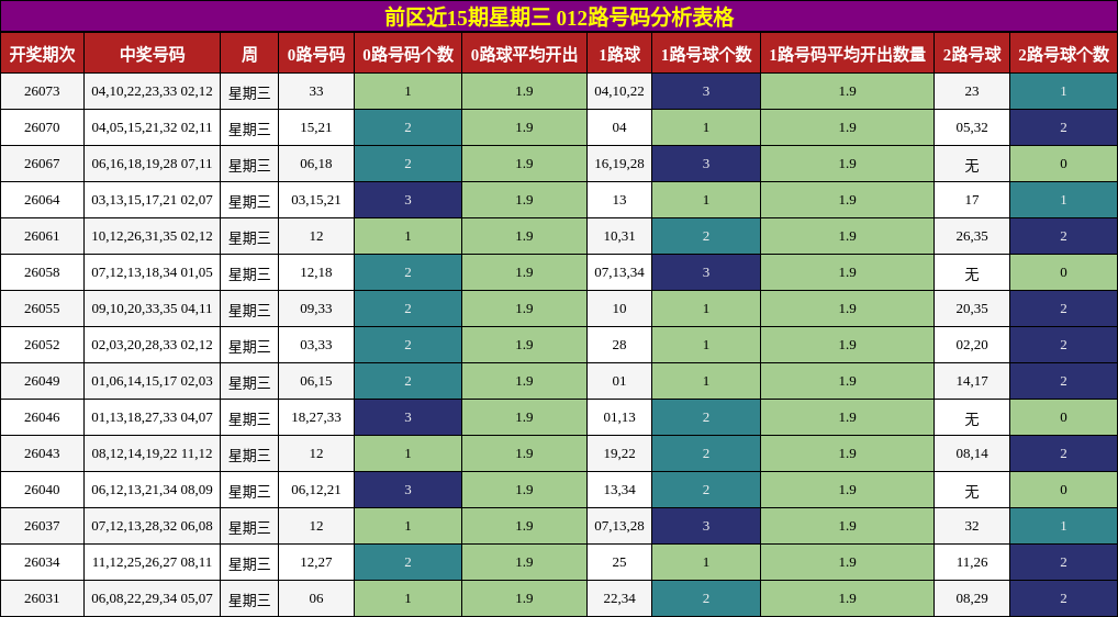 前区近15期星期三 012路号码分析表格