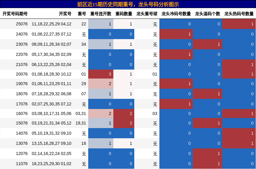 前区近15期历史同期重号,龙头号码分析图示