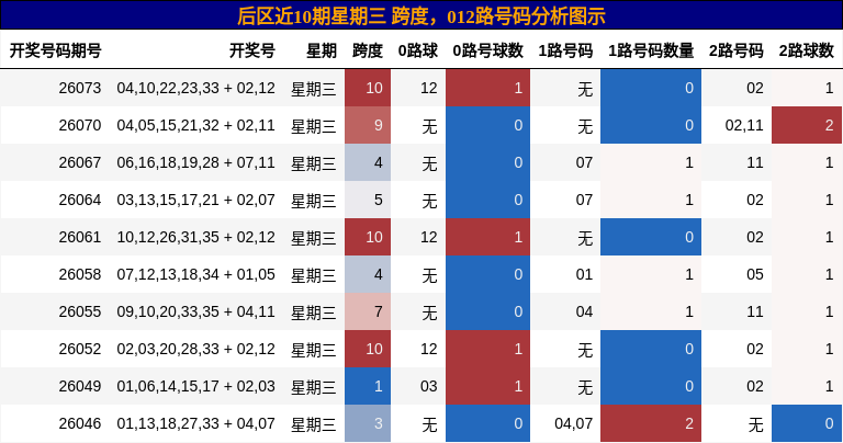 后区近10期星期三 跨度,012路号码分析图示