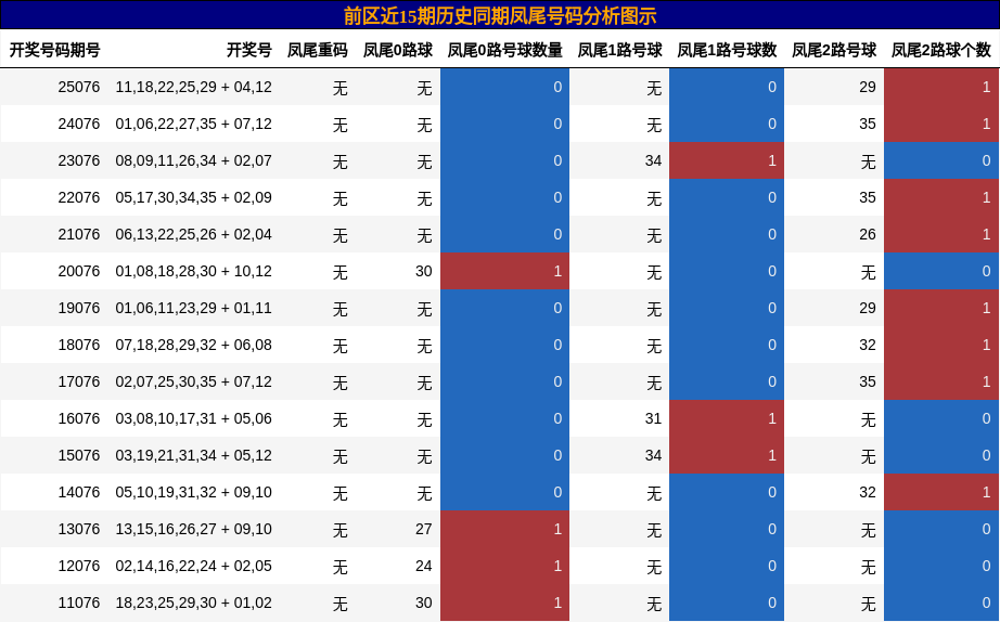 前区近15期历史同期凤尾号码分析图示