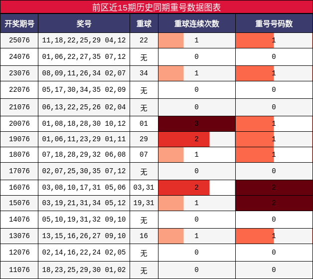 前区近15期历史同期重号数据图表