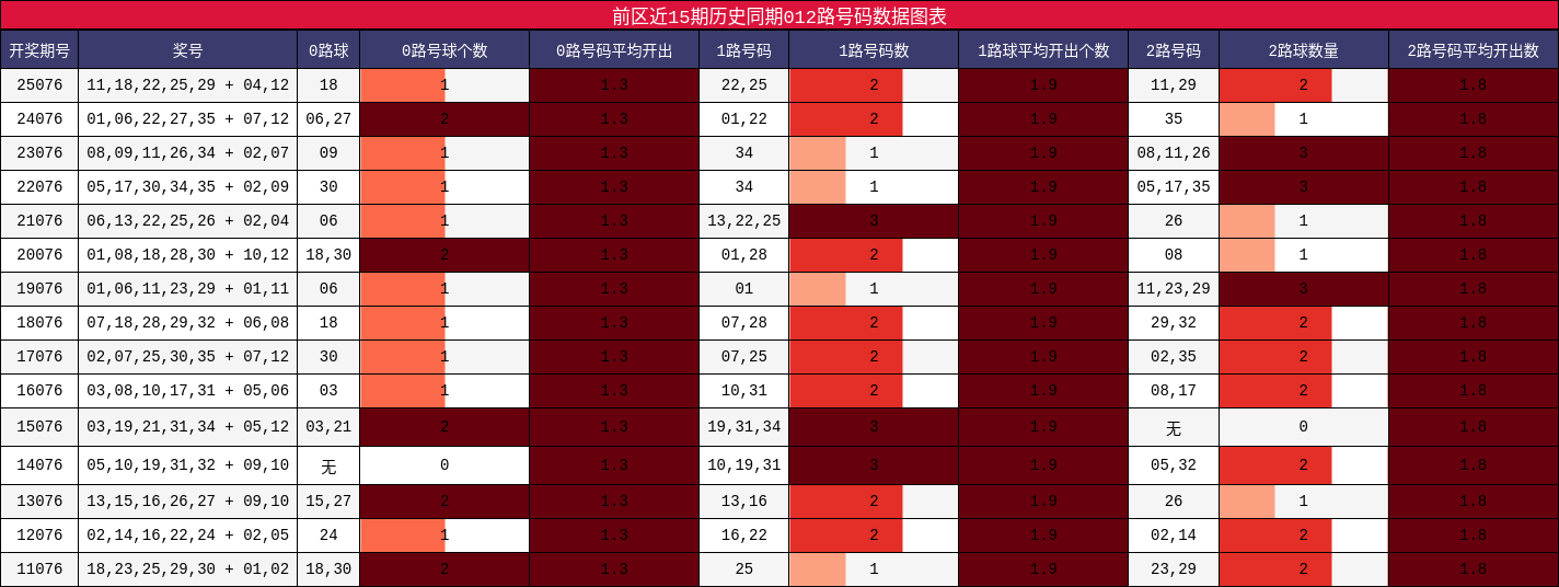 前区近15期历史同期012路号码数据图表