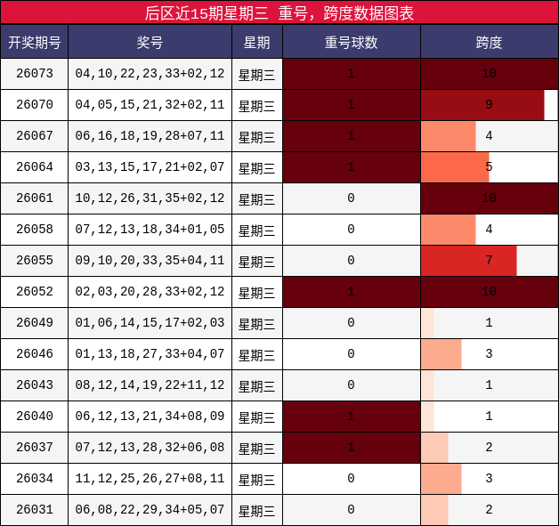 后区近15期星期三 重号，跨度数据图表