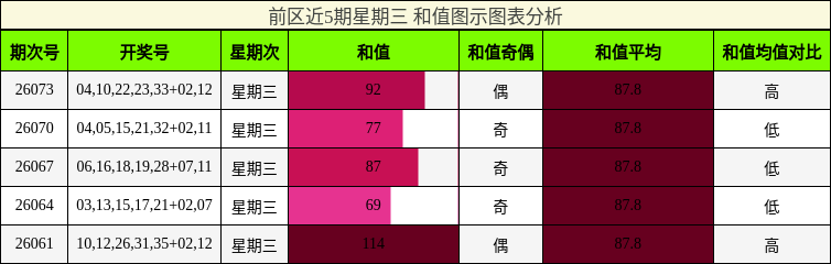 和值分析