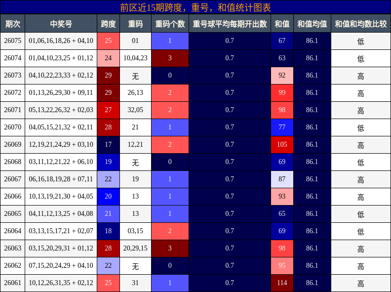 跨度分析,重号分析,和值分析