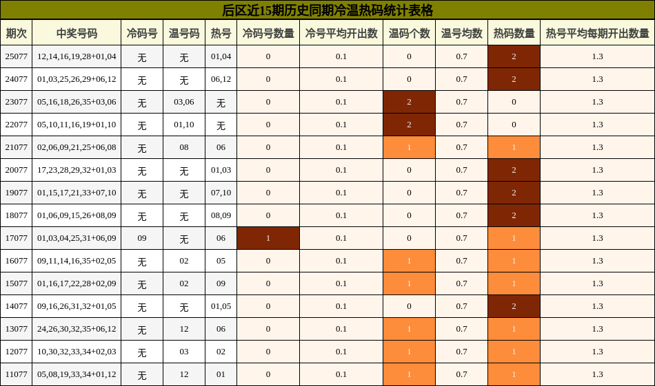 后区冷温热码统计