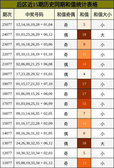 后区和值统计