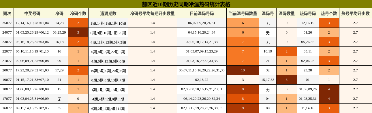 前区冷温热码统计