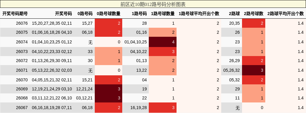 012路号码分析