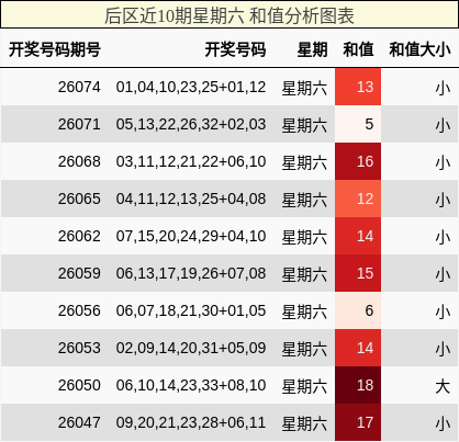 和值分析