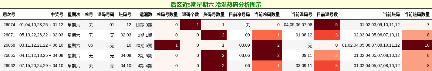 后区近5期星期六 冷温热码分析图示